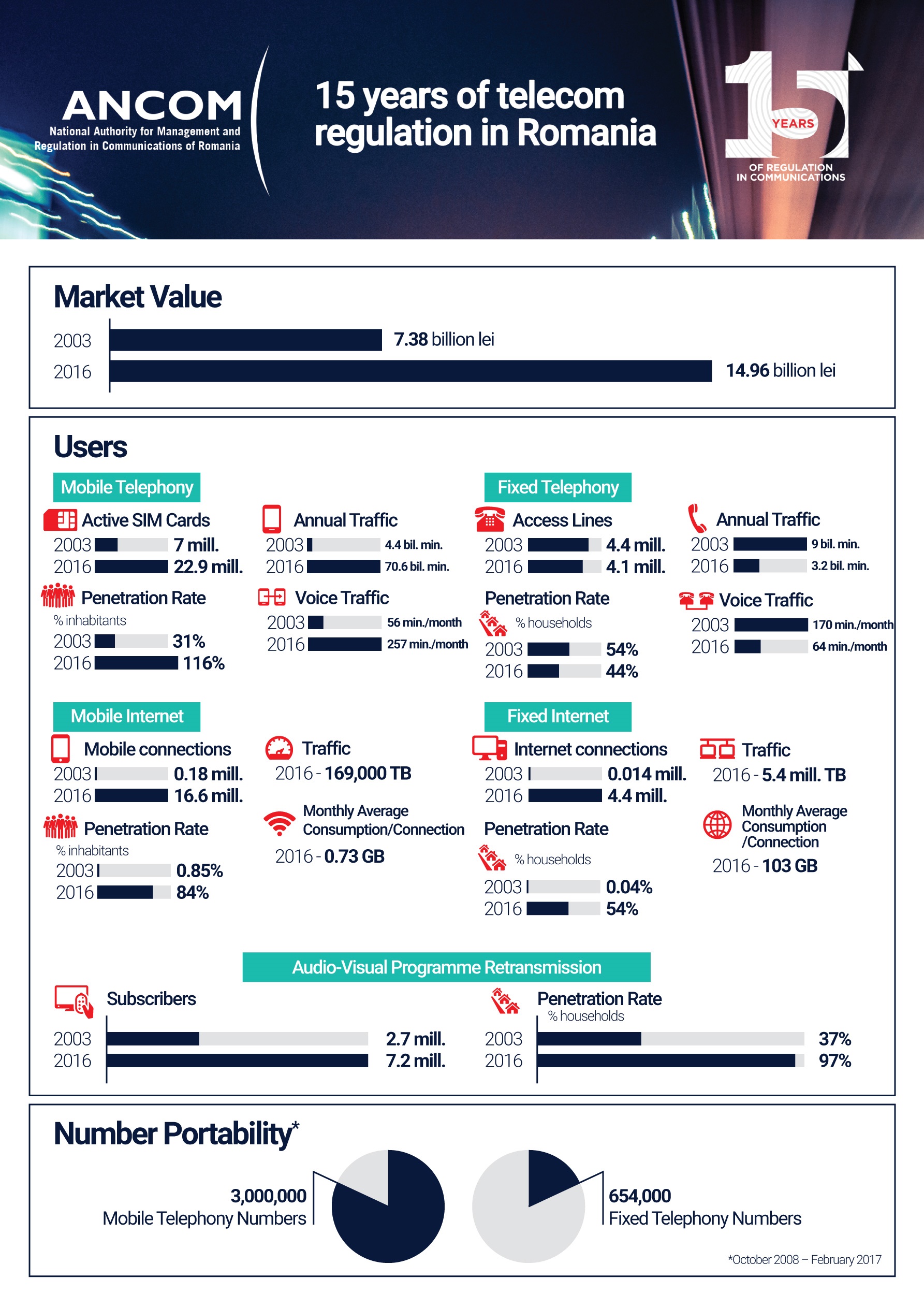 Infographic - Electronic Communications Market 2003 - 2016