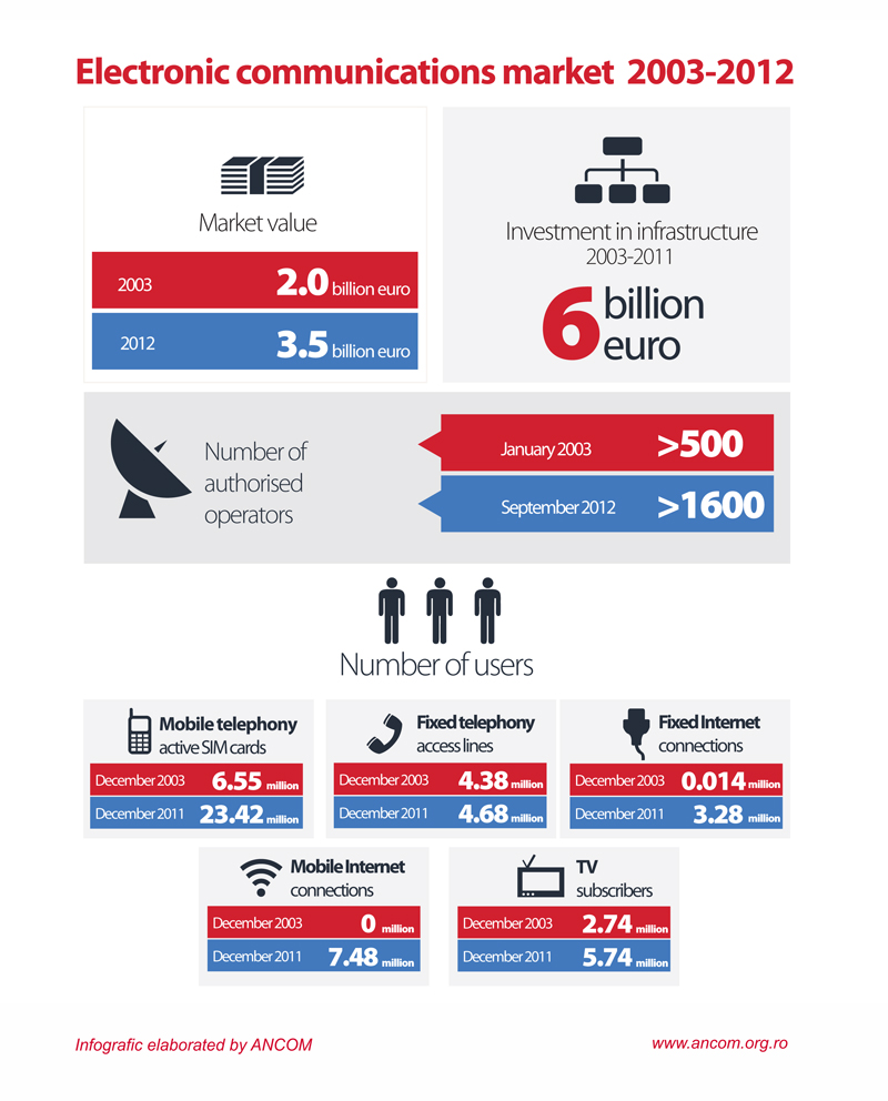 Infographic - Electronic Communications Market 2003 - 2012