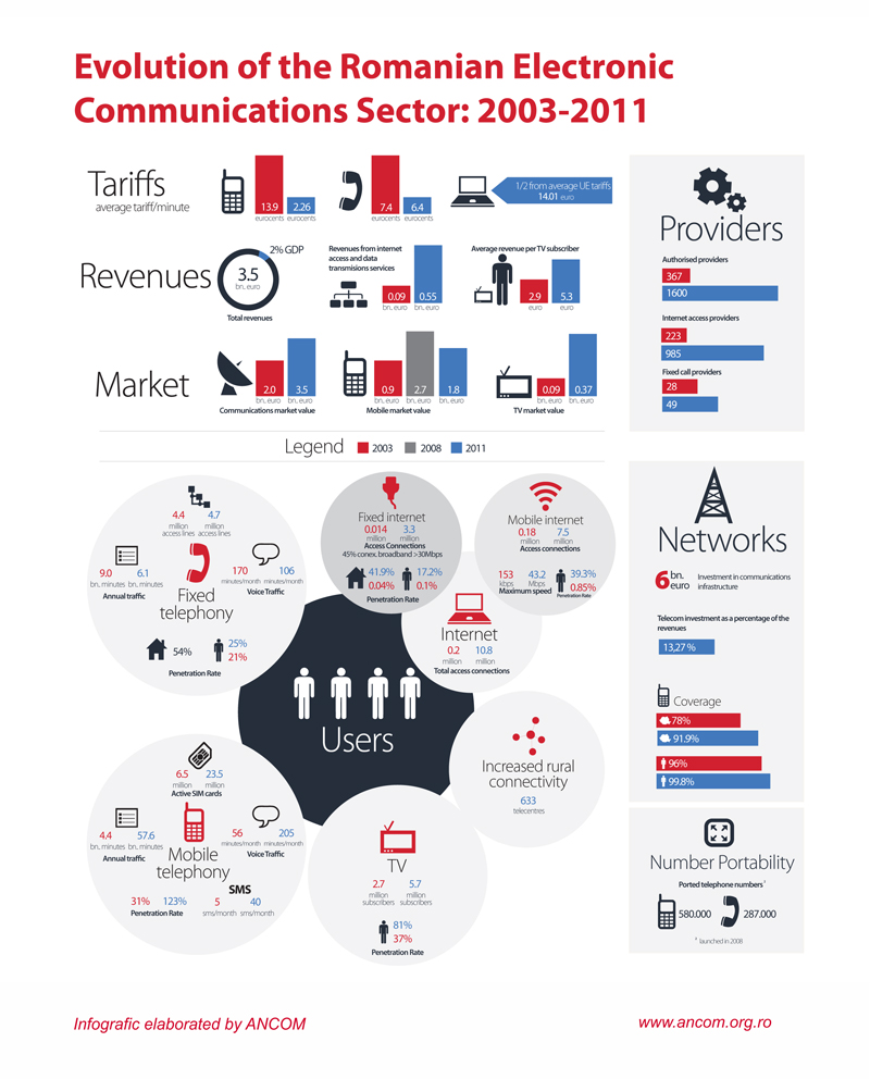 Infographic - Electronic Communications Market 2003 - 2012